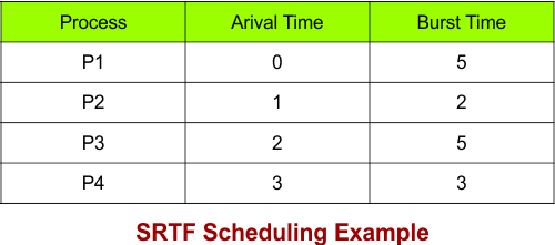 SRTF Scheduling Example - 5