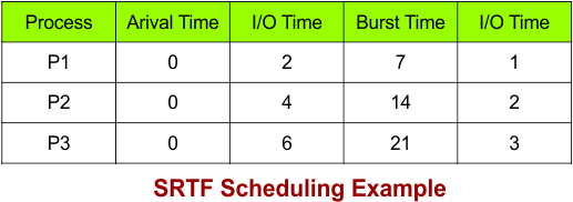 SRTF Scheduling Example - 6