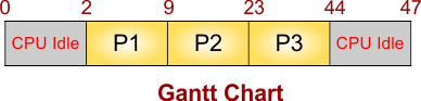 SRTF Scheduling Example 6 - Gantt Chart