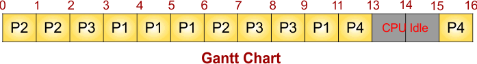 SRTF Scheduling Example 7 - Gantt Chart