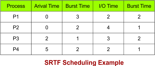 SRTF Scheduling Example - 7