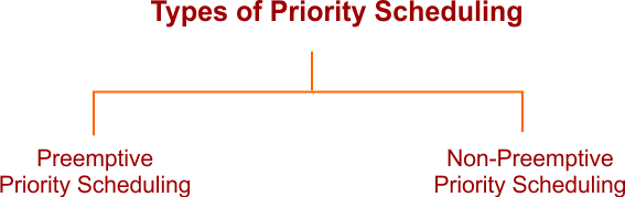 Types of Priority Scheduling in OS