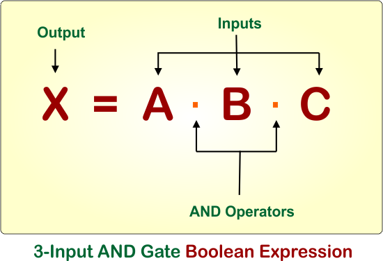 3-Input AND Gate Boolean Expression