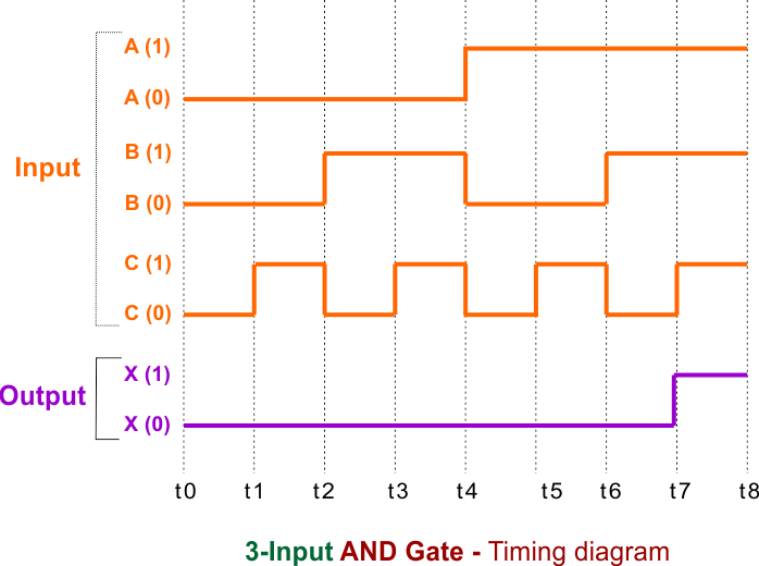 3-Input AND Gate - Timing diagram