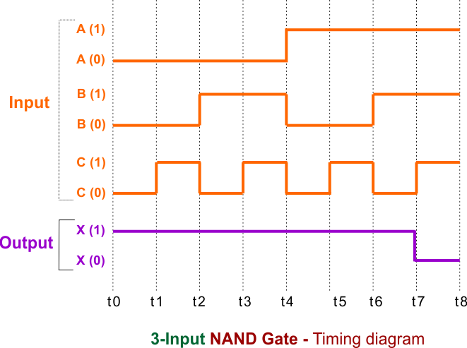3-Input NAND Gate - Timing diagram