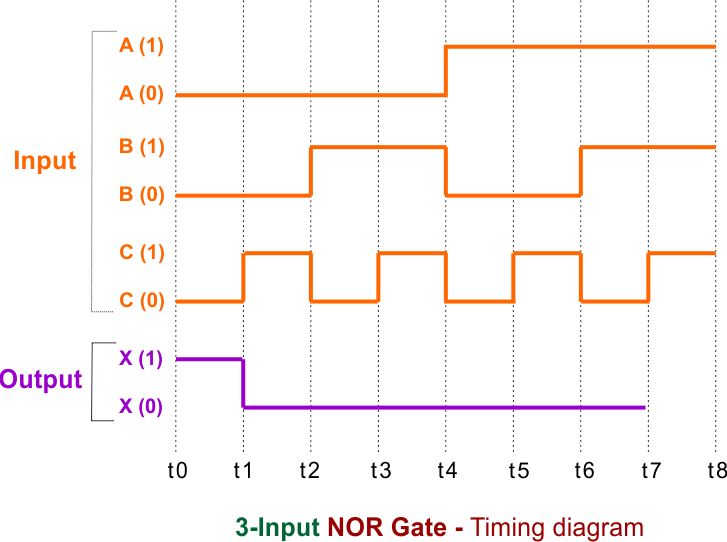 3-Input NOR Gate - Timing diagram
