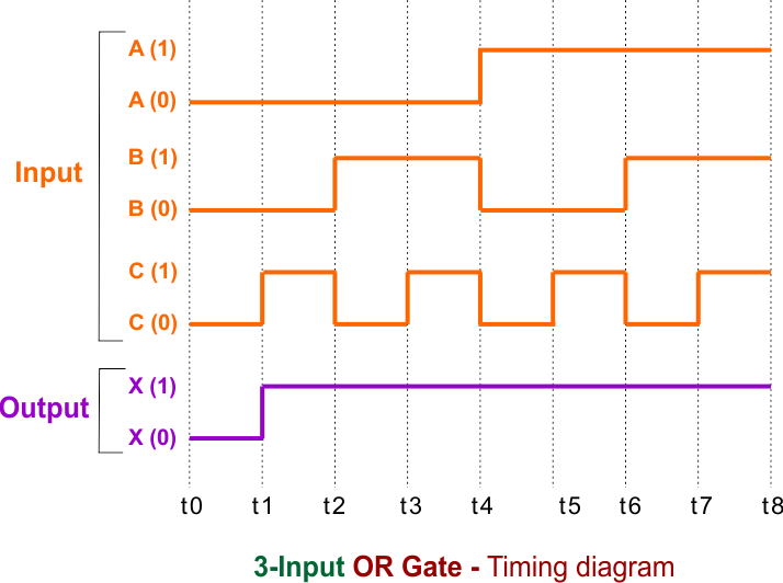 3-Input OR Gate - Timing diagram