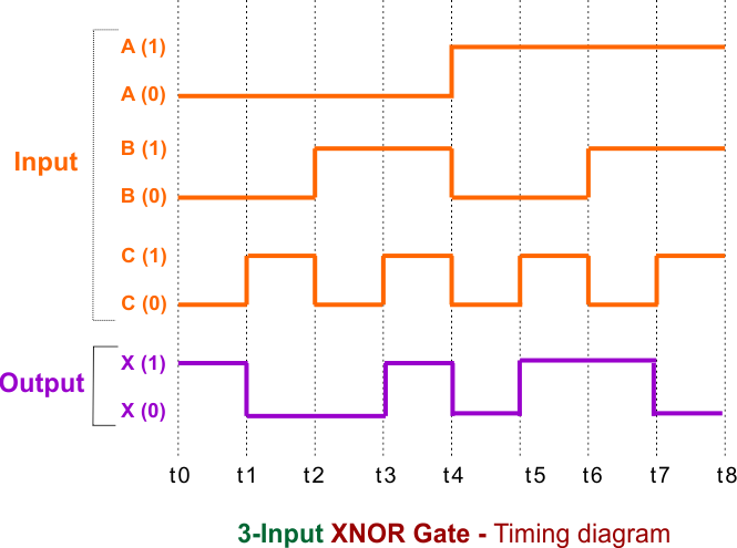 3-Input XNOR Gate - Timing diagram
