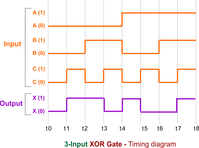 3-Input XOR Gate - Timing diagram