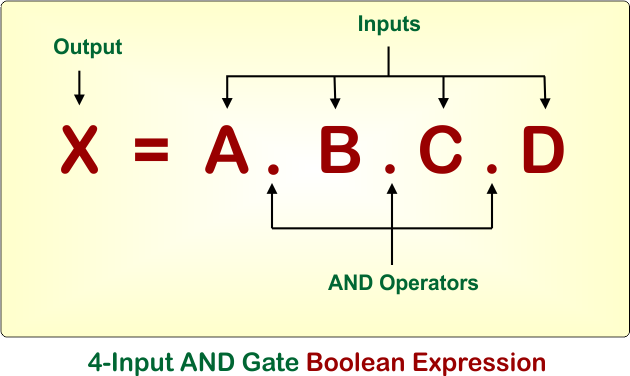 4-Input AND Gate Boolean Expression