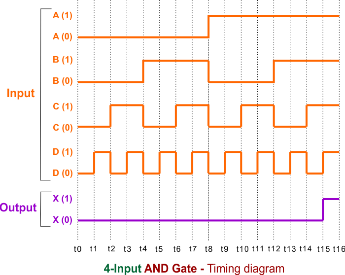 4-Input AND Gate - Timing diagram