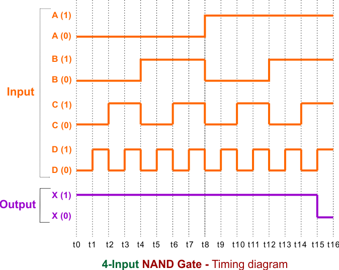 4-Input NAND Gate - Timing diagram