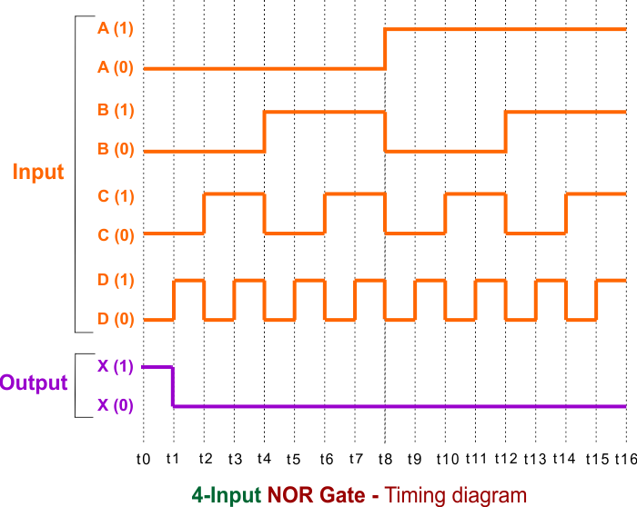 4-Input NOR Gate - Timing diagram