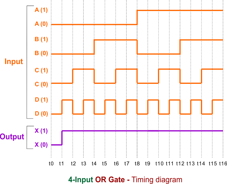 4-Input OR Gate - Timing diagram