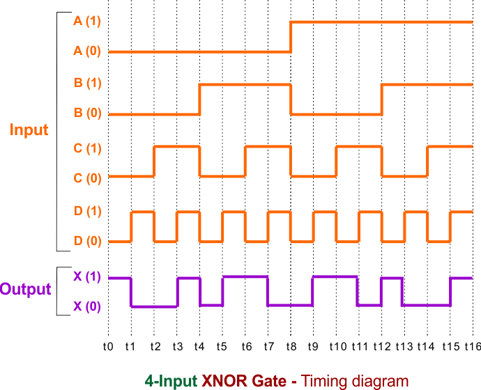 4-Input XNOR Gate - Timing diagram