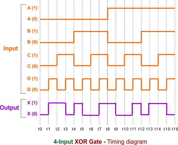 4-Input XOR Gate - Timing diagram