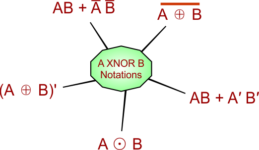 A XNOR B Various Notations
