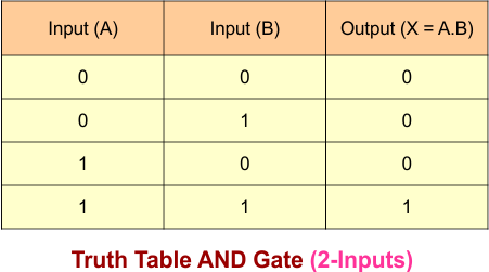 AND Gate Truth Table - 2 Inputs