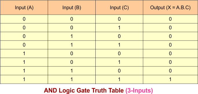 AND Gate Truth Table - 3 Inputs