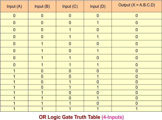 AND Gate Truth Table - 4 Inputs