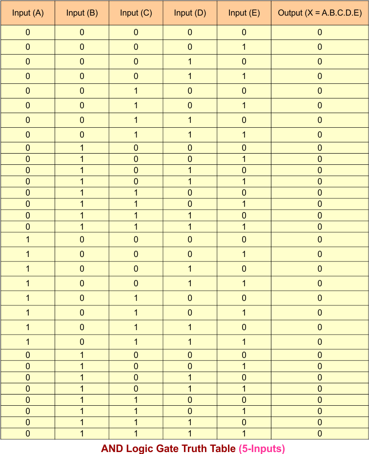 AND Gate Truth Table - 5 Inputs