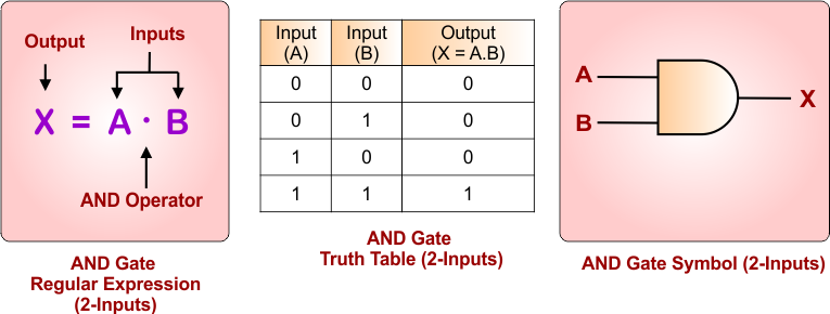AND Gate Truth Table, Symbol and Expression