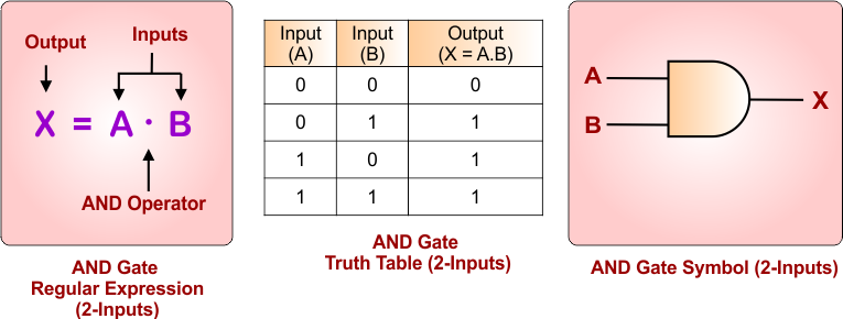 AND Gate Truth Table, Symbol and Expression