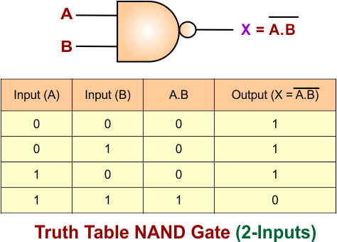 AND Gate Truth Table for 2 Inputs