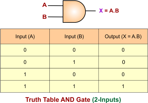 AND Gate Truth Table for 2 Inputs