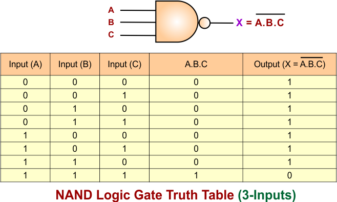 AND Gate Truth Table for 3 Inputs