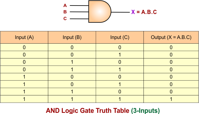 AND Gate Truth Table for 3 Inputs