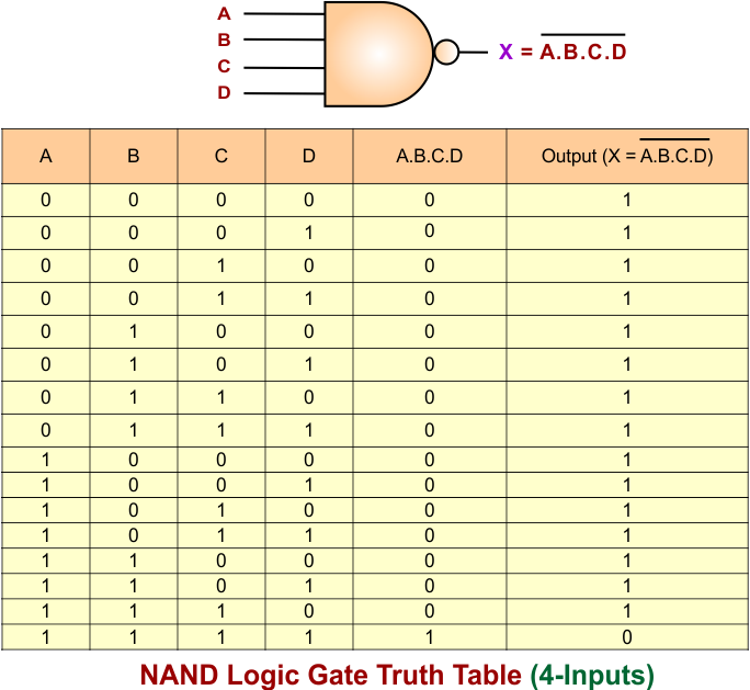 AND Gate Truth Table for 4 Inputs