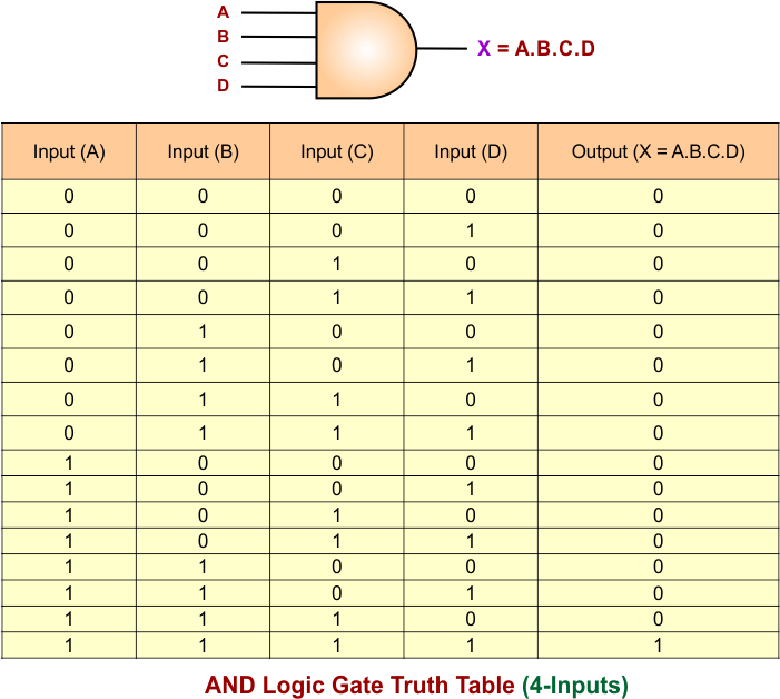 AND Gate Truth Table for 4 Inputs
