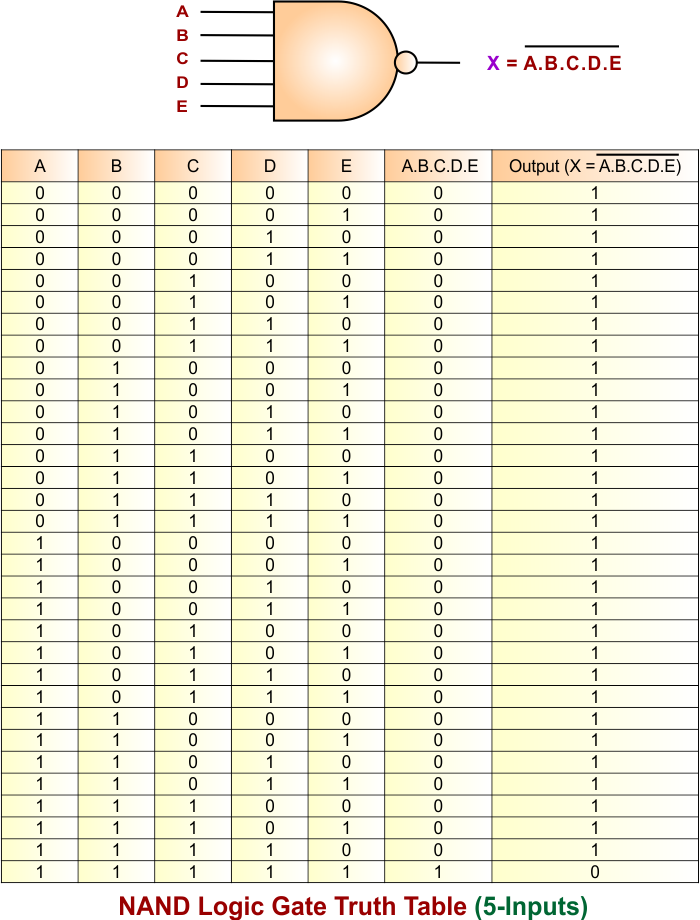 AND Gate Truth Table for 5 Inputs