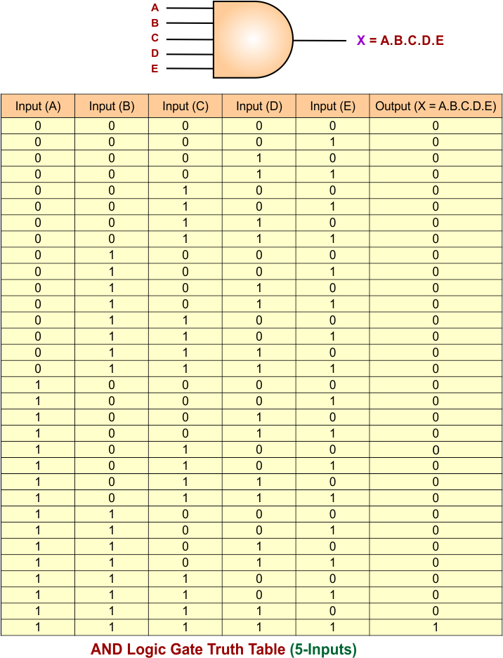 AND Gate Truth Table for 5 Inputs