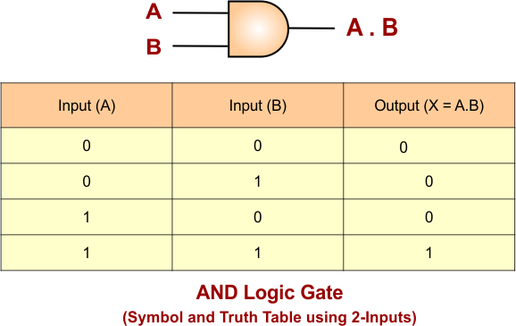 AND Gate Using NAND Gate - AND gate 2 inputs