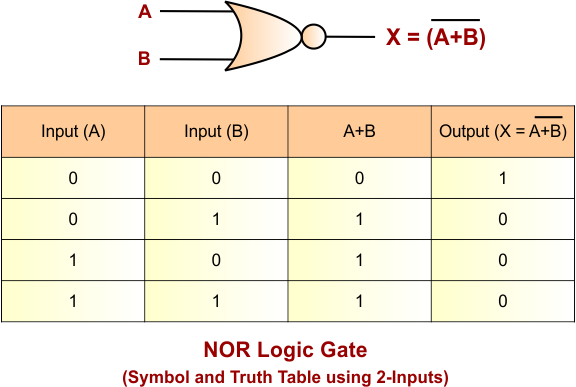 AND Gate Using NAND Gate - NOR Gate 2 inputs