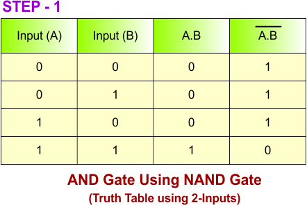 AND Gate Using NAND Gate - Step 1 Truth Table using 2-Inputs