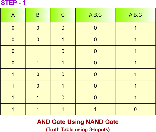 AND Gate Using NAND Gate - Step 1 Truth Table using 3-Inputs
