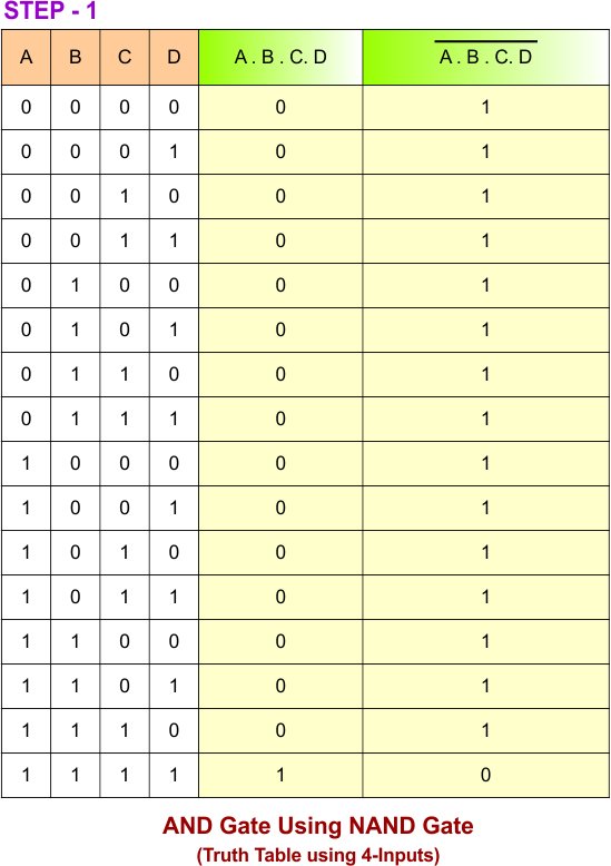 AND Gate Using NAND Gate - Step 1 Truth Table using 4-Inputs