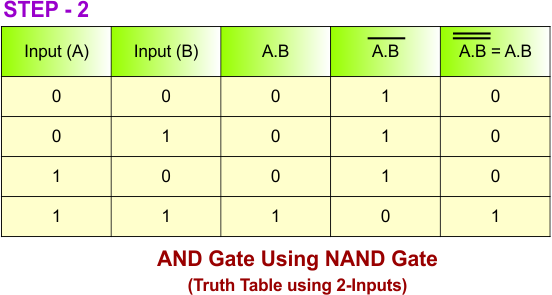 AND Gate Using NAND Gate - Step 2 Truth Table using 2-Inputs