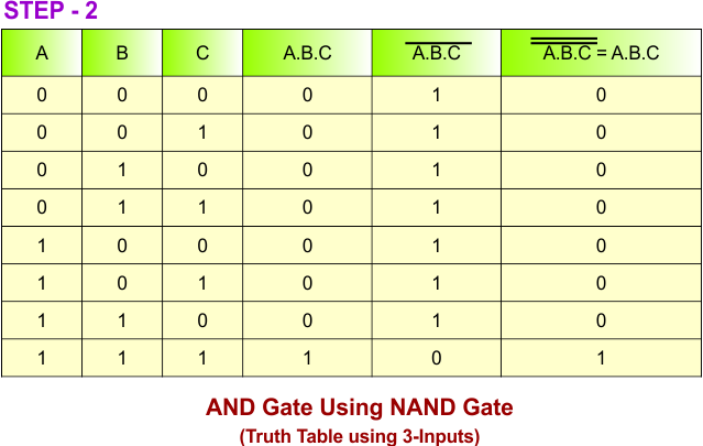 AND Gate Using NAND Gate - Step 2 Truth Table using 3-Inputs