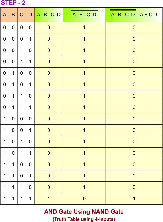 AND Gate Using NAND Gate - Step 2 Truth Table using 4-Inputs