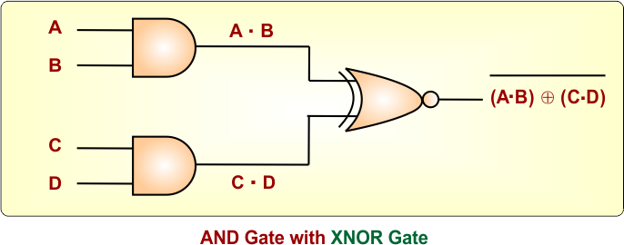 AND Gate with XNOR Gate