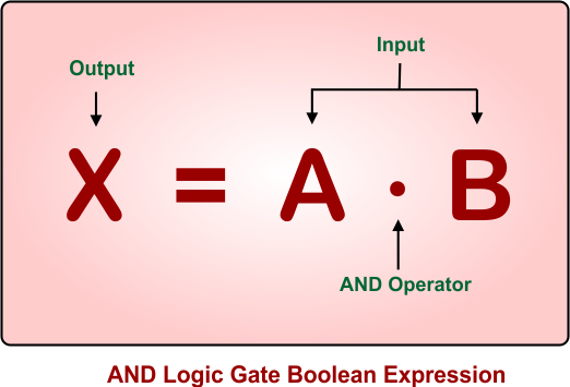 AND Logic Gate Boolean Expression