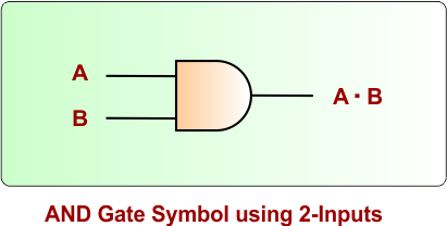 AND Logic Gate Symbol using 2-Inputs