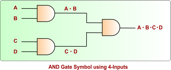 AND Logic Gate Symbol using 4-Inputs