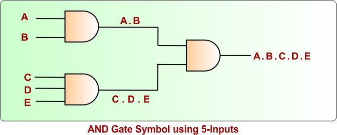 AND Logic Gate Symbol using 5-Inputs