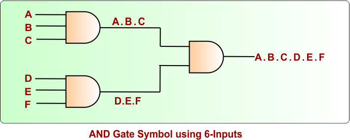 AND Logic Gate Symbol using 6-Inputs