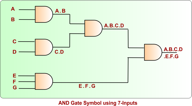 AND Logic Gate Symbol using 7-Inputs